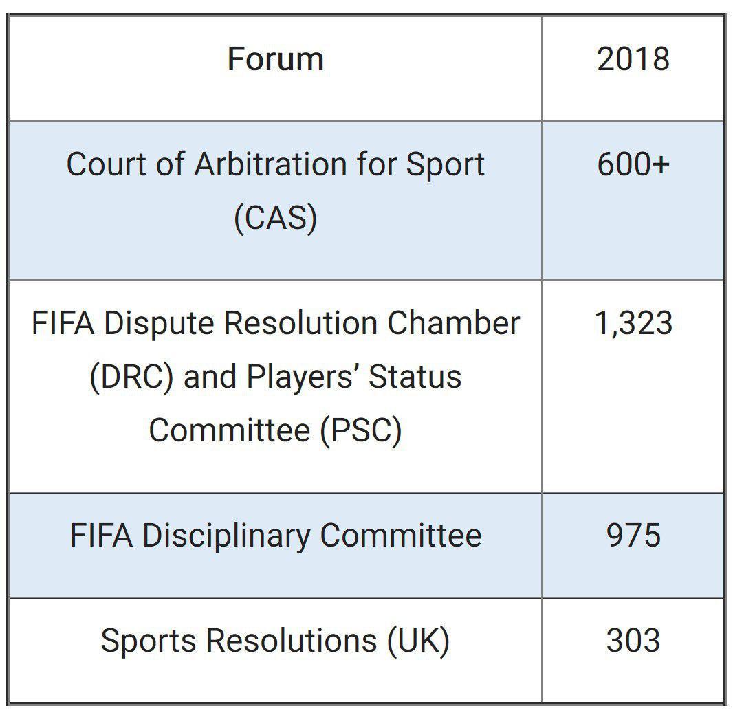 تعداد پرونده های رسیدگی شده در سال 2018، در برخی از مهم ترین مراجع حل اختلاف ورزشی